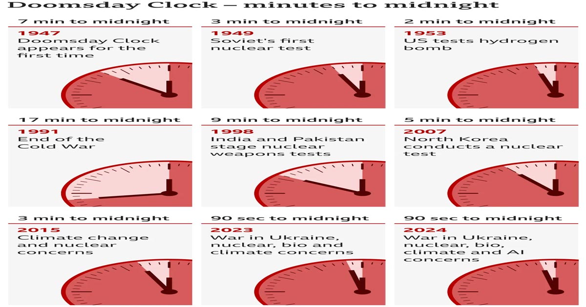 ডুমসডে ক্লকের সতর্কবার্তা; ধ্বংসের পথে আরও এক সেকেন্ড এগোলো পৃথিবী