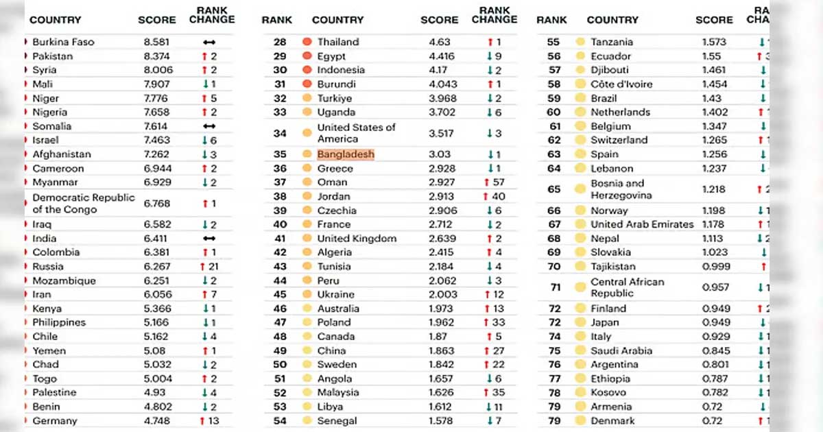 বৈশ্বিক সন্ত্রাসবাদ সূচকে বাংলাদেশের উন্নতি