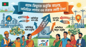 গ্যাস-বিদ্যুতে ভর্তুকি বাড়ছে, অতিরিক্ত লাগবে ৩৪ হাজার কোটি টাকা গ্যাস-বিদ্যুতে ভর্তুকি বাড়ছে, অতিরিক্ত লাগবে ৩৪ হাজার কোটি টাকা