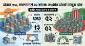 ভারতে ৩৩, বাংলাদেশে ৫২ ব্যাংক: সংখ্যার ভারেই নাজুক খাত ভারতে ৩৩, বাংলাদেশে ৫২ ব্যাংক: সংখ্যার ভারেই নাজুক খাত