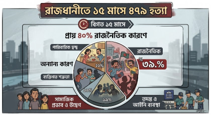 রাজধানীতে ১৫ মাসে ৪৭৯ হত্যা, প্রায় ৪০% রাজনৈতিক কারণে রাজধানীতে ১৫ মাসে ৪৭৯ হত্যা, প্রায় ৪০% রাজনৈতিক কারণে