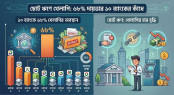 ছোট ঋণে খেলাপির ৬৮ শতাংশ ১০ ব্যাংকে ছোট ঋণে খেলাপির ৬৮ শতাংশ ১০ ব্যাংকে