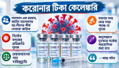 করোনার টিকার ১২০০ কোটি টাকা ফেরত দেয়নি ভারত করোনার টিকার ১২০০ কোটি টাকা ফেরত দেয়নি ভারত